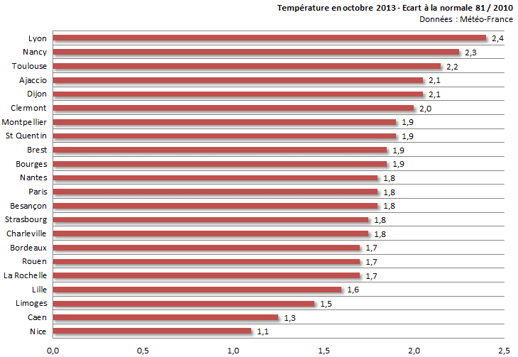 Image d'illustration pour Bilan d'octobre 2013 sur 22 régions françaises