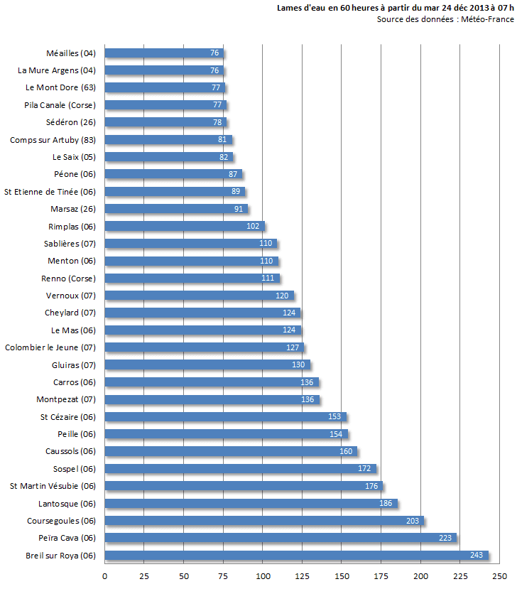 Image d'illustration pour Fortes pluies sur le Sud-Est