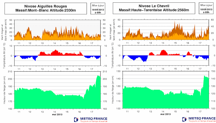 Image d'illustration pour Alpes : Orages de neige - Pyrénées : Enneigement exceptionnel