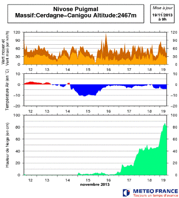 Image d'illustration pour Fortes chutes de neige vers les Pyrénées Orientales (Canigou - Cerdagne)