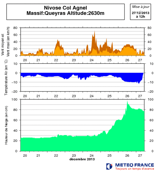 Image d'illustration pour Bulletin d'enneigement des Alpes du Sud
