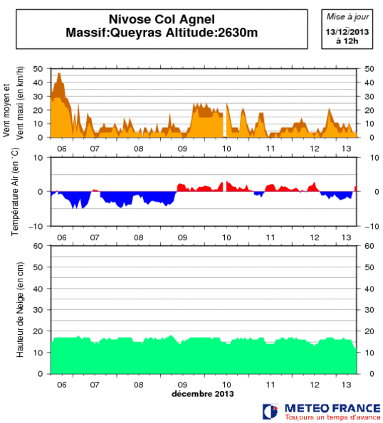 Image d'illustration pour Faible enneigement sur les Alpes du Sud