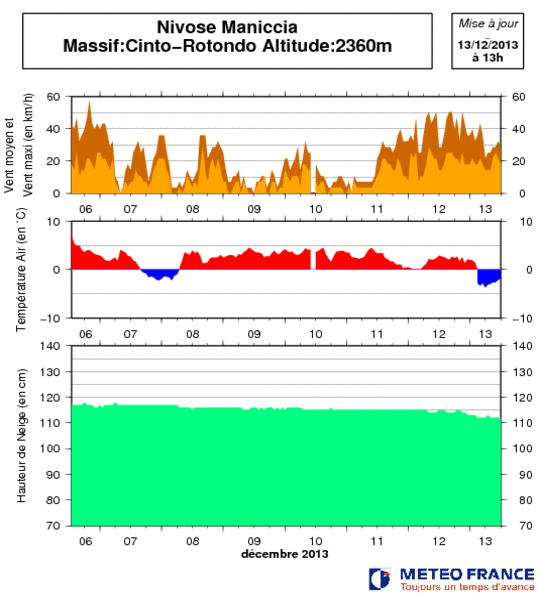 Image d'illustration pour Enneigement correct en Corse