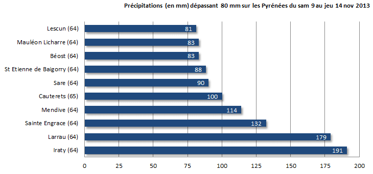 Image d'illustration pour Pluies abondantes sur les Pyrénées