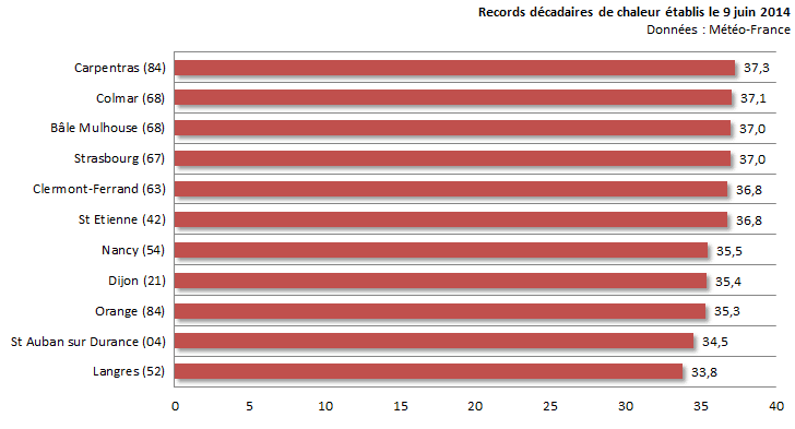 Image d'illustration pour Records décadaires de chaleur lundi 9 juin