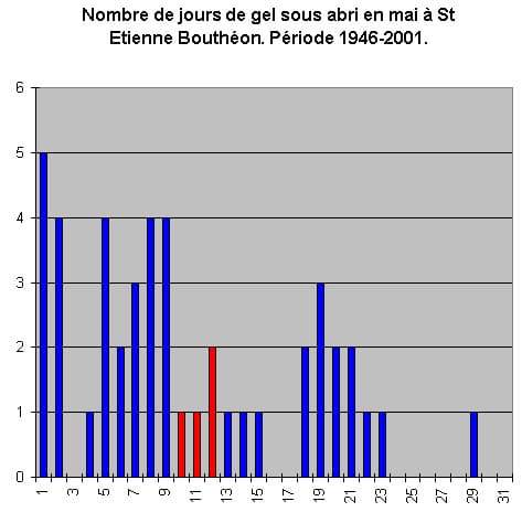 Image d'illustration pour Fraîcheur pour les Saints de Glace
