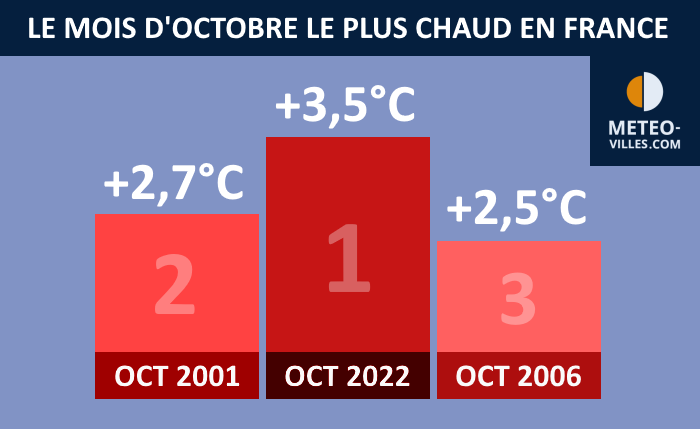 https://www.meteo-lyon.net/uploads/oct22-podium-1.png
